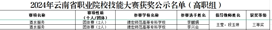 德宏師范高等?？茖W?！そ煌▽W院王瑩老師帶隊李興會和李鵬娟同學獲云南省職業(yè)院校職業(yè)技能大賽“酒水服務”賽項三等獎