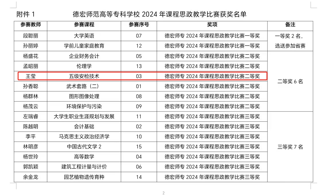 德宏師范高等?？茖W?！そ煌▽W院王瑩老師獲校2024年課程思政教學比賽二等獎
